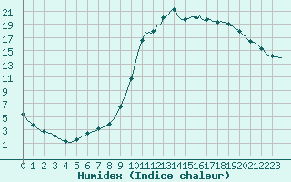 Courbe de l'humidex pour Douelle (46)