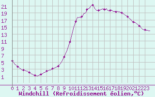 Courbe du refroidissement olien pour Douelle (46)