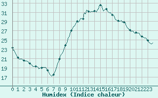 Courbe de l'humidex pour Saint-Jean-de-Vedas (34)