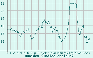 Courbe de l'humidex pour Bannalec (29)