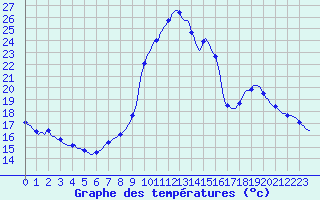 Courbe de tempratures pour Charleville-Mzires / Mohon (08)