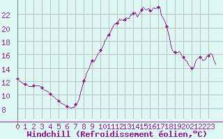 Courbe du refroidissement olien pour Fameck (57)