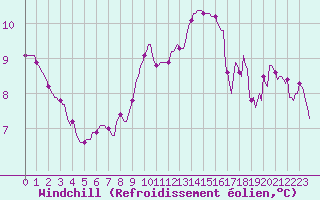 Courbe du refroidissement olien pour Puimisson (34)