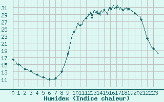 Courbe de l'humidex pour Voinmont (54)