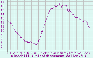 Courbe du refroidissement olien pour Trgueux (22)