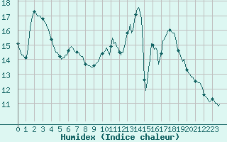 Courbe de l'humidex pour Herhet (Be)