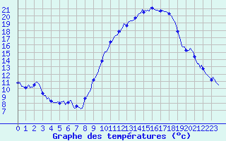 Courbe de tempratures pour Saint-Germain-du-Puch (33)