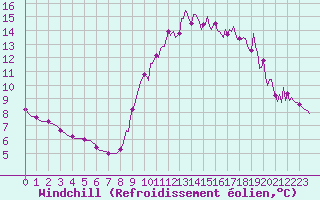 Courbe du refroidissement olien pour Pont-l