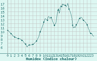 Courbe de l'humidex pour Hd-Bazouges (35)