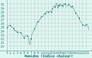 Courbe de l'humidex pour Thorrenc (07)