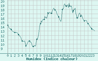 Courbe de l'humidex pour Carrion de Calatrava (Esp)