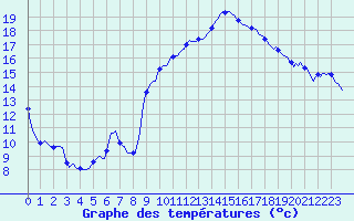 Courbe de tempratures pour Thoiras (30)