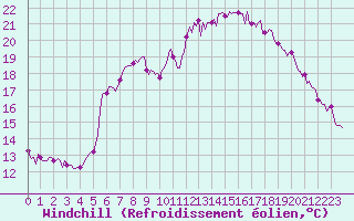 Courbe du refroidissement olien pour Saint-Mdard-d