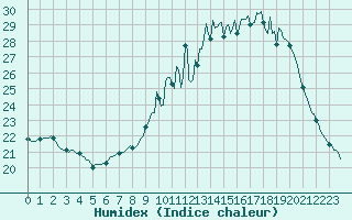 Courbe de l'humidex pour Leign-les-Bois (86)