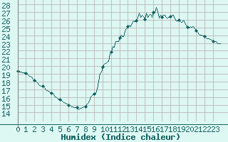 Courbe de l'humidex pour Lagny-sur-Marne (77)