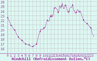 Courbe du refroidissement olien pour Tour-en-Sologne (41)