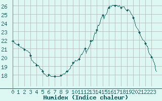 Courbe de l'humidex pour Mirepoix (09)