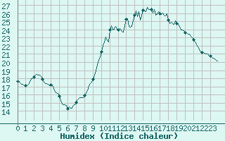 Courbe de l'humidex pour Saint-Philbert-sur-Risle (27)