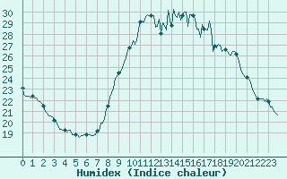 Courbe de l'humidex pour Cerisiers (89)