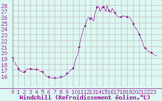 Courbe du refroidissement olien pour Chailles (41)
