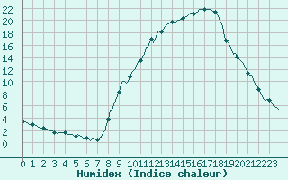 Courbe de l'humidex pour Sallanches (74)