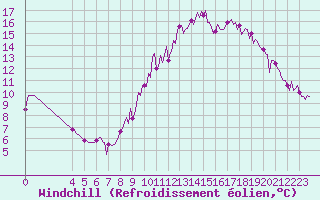 Courbe du refroidissement olien pour Saint-Germain-du-Puch (33)