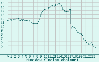 Courbe de l'humidex pour Potte (80)