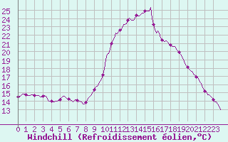 Courbe du refroidissement olien pour Saint-Philbert-sur-Risle (27)