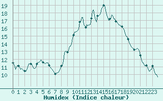 Courbe de l'humidex pour Anse (69)