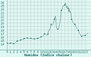 Courbe de l'humidex pour Valleroy (54)