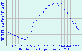 Courbe de tempratures pour Gap-Sud (05)