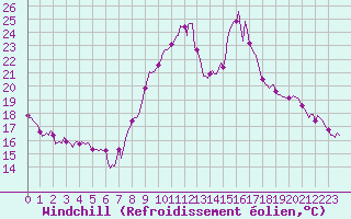Courbe du refroidissement olien pour Castres-Nord (81)