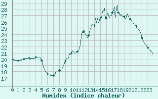 Courbe de l'humidex pour Forceville (80)