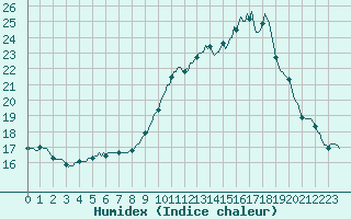 Courbe de l'humidex pour Rmering-ls-Puttelange (57)