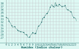 Courbe de l'humidex pour Jan (Esp)