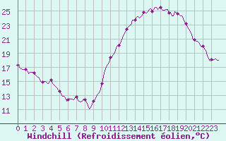 Courbe du refroidissement olien pour Mirebeau (86)