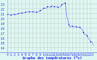 Courbe de tempratures pour Roujan (34)