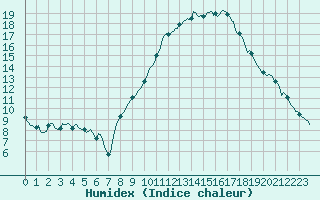 Courbe de l'humidex pour Osches (55)