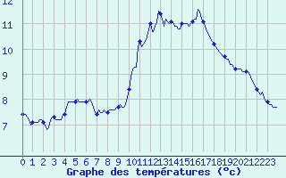 Courbe de tempratures pour Petiville (76)