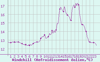 Courbe du refroidissement olien pour Abbeville - Hpital (80)