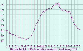 Courbe du refroidissement olien pour Thurey (71)
