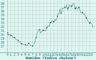 Courbe de l'humidex pour Voiron (38)