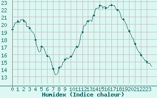 Courbe de l'humidex pour Fameck (57)