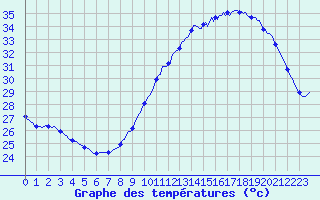 Courbe de tempratures pour Gruissan (11)