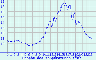 Courbe de tempratures pour La Chapelle-Aubareil (24)