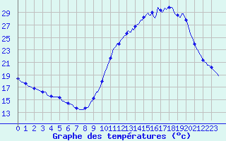 Courbe de tempratures pour Saffr (44)