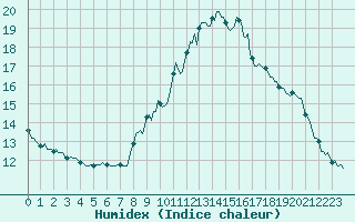 Courbe de l'humidex pour Valleraugue - Pont Neuf (30)