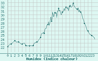 Courbe de l'humidex pour Berson (33)