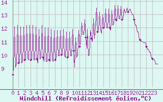 Courbe du refroidissement olien pour Hendaye - Domaine d
