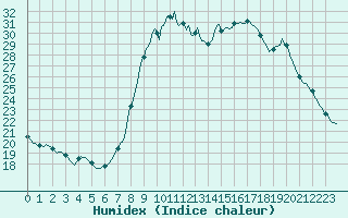 Courbe de l'humidex pour Gros-Rderching (57)